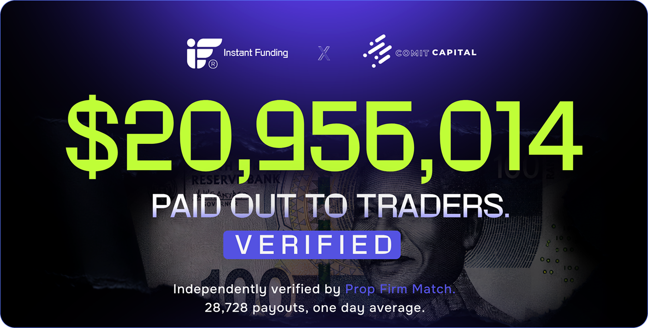 $20,956,014 paid out to traders. Verified. Independently verified by Prop Firm Match. 28,728 payouts, one day average.